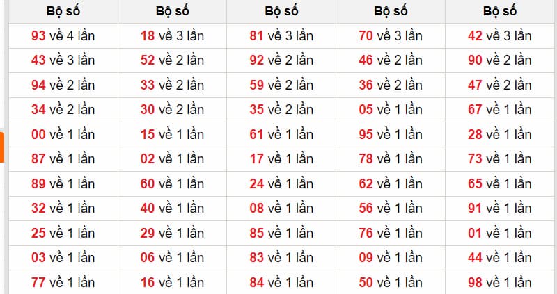 Đề Về 76 Hôm Sau Đánh Con Gì? Cách Chọn Số Hay Nhất 3 Tần suất xuất hiện khi đề về 76 hôm sau đánh con gì